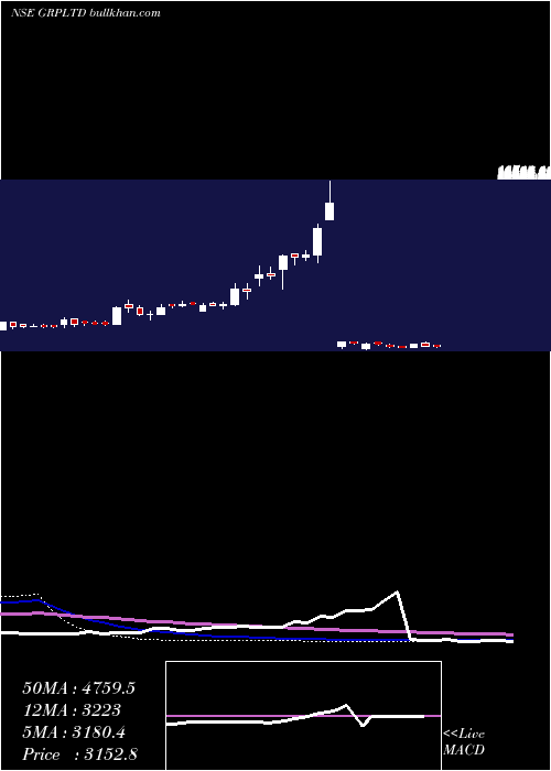  weekly chart Grp