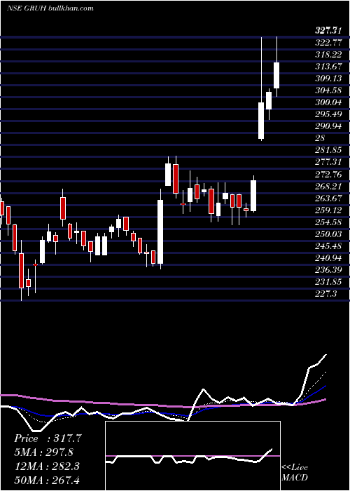  Daily chart GruhFinance