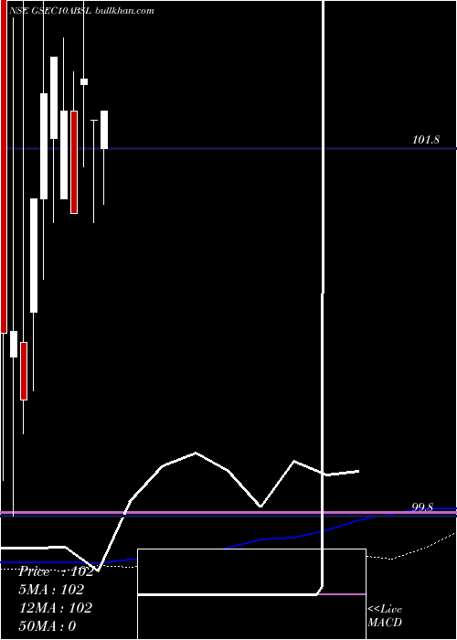  weekly chart BirlaslamcGsec10absl