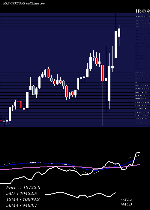  weekly chart GlaxosmithklineConsumer