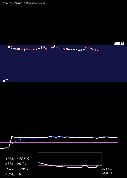  Daily chart GsmFoils