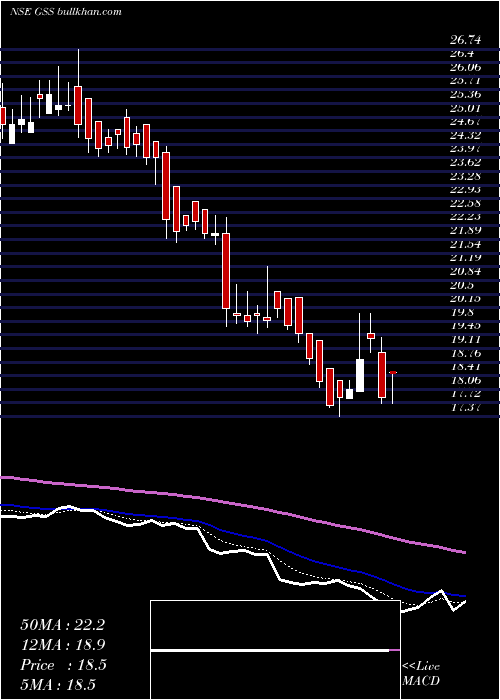  Daily chart GssInfotech