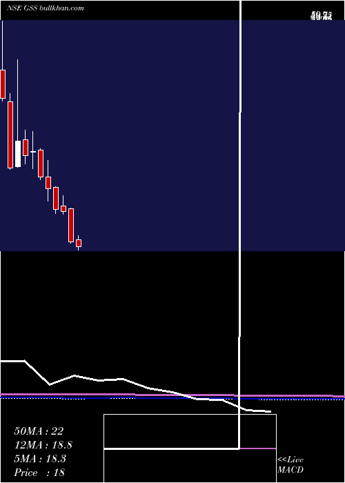  monthly chart GssInfotech