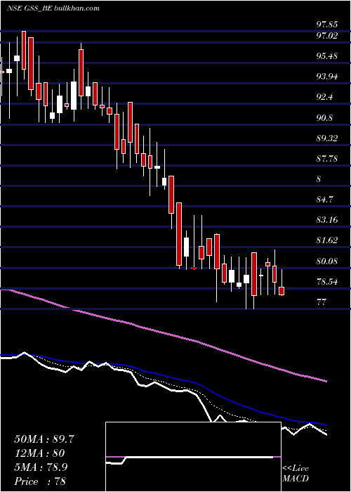  Daily chart GssInfotech