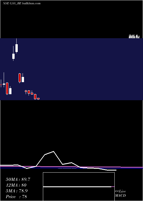  monthly chart GssInfotech