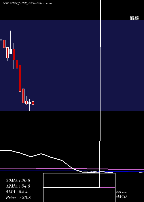  monthly chart GTec