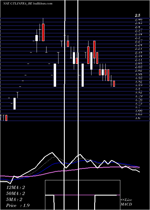  Daily chart GtlInfra