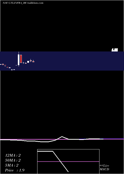  monthly chart GtlInfra