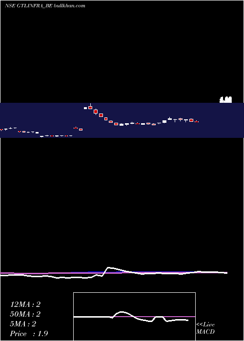  weekly chart GtlInfra