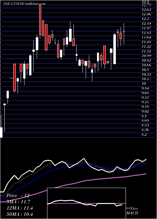  Daily chart GtnIndustries