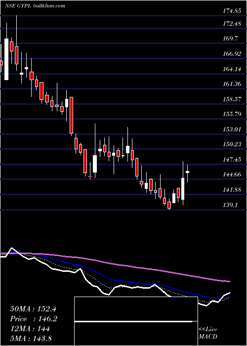  Daily chart GtplHathway