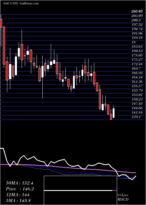  weekly chart GtplHathway