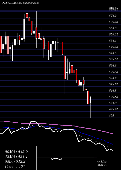  Daily chart GujaratAlkalies