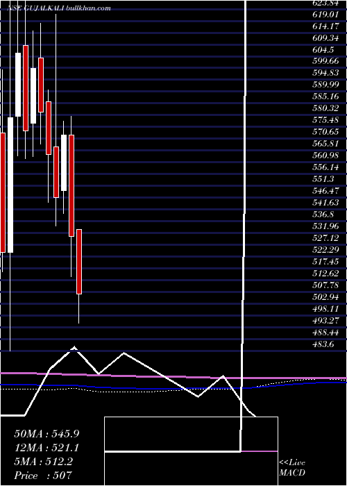  monthly chart GujaratAlkalies