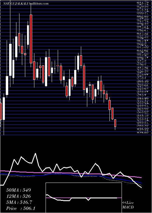  weekly chart GujaratAlkalies