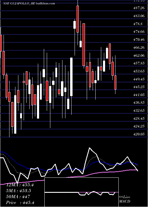  Daily chart GujApollo