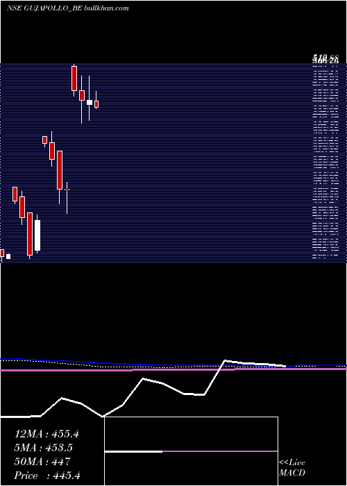  monthly chart GujApollo