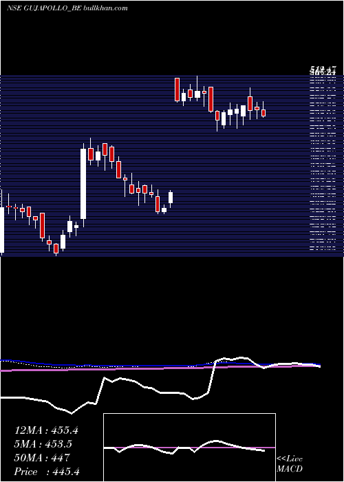  weekly chart GujApollo
