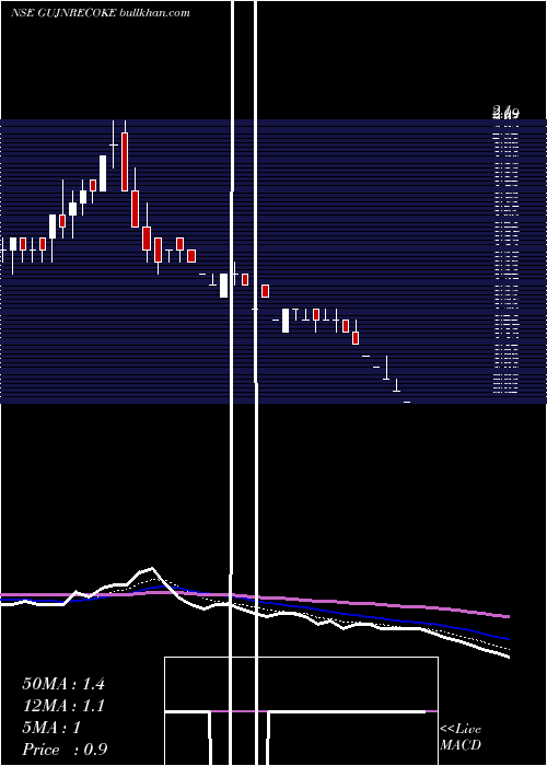  Daily chart GujaratNre