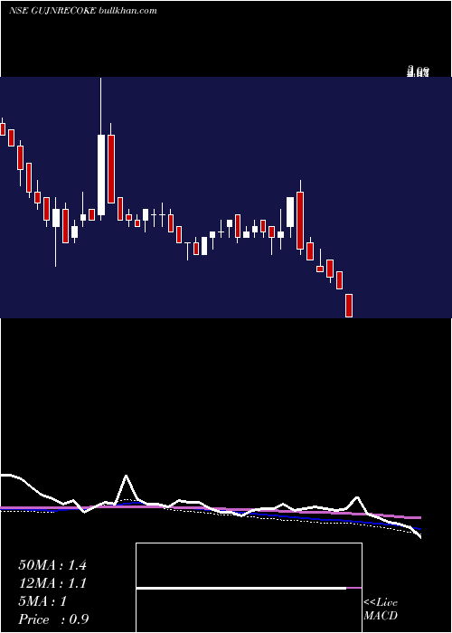  weekly chart GujaratNre