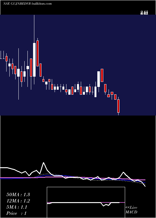  weekly chart GujaratNre