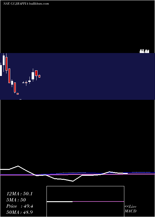  monthly chart GujRaffia