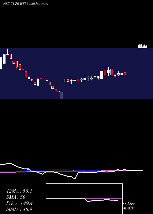  weekly chart GujRaffia