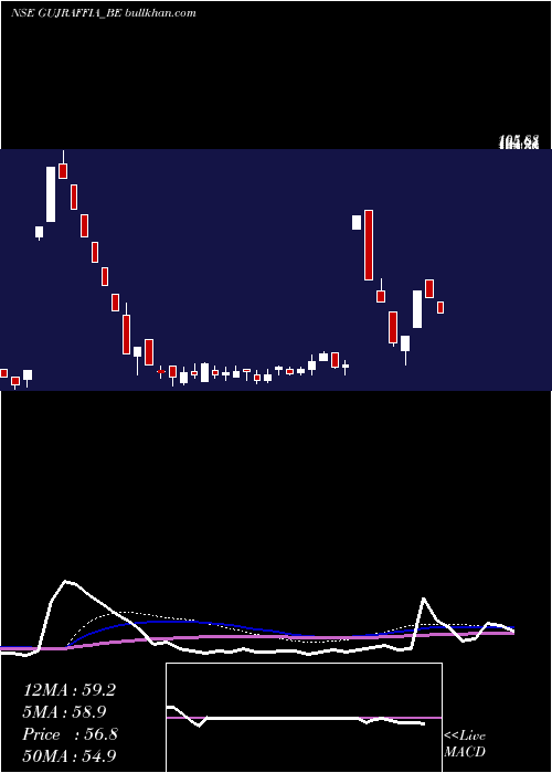  weekly chart GujaratRaffia