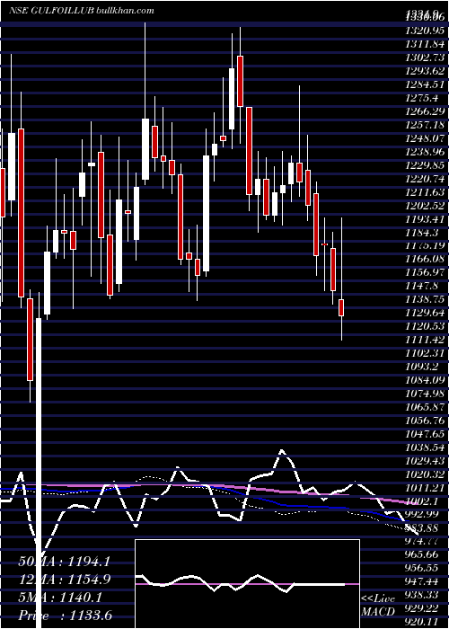  weekly chart GulfOil