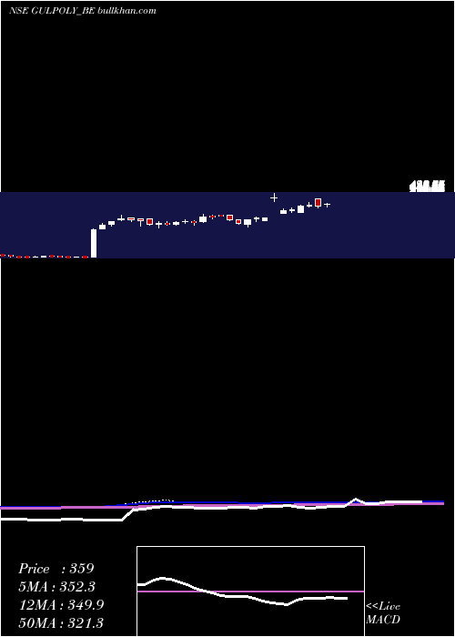  weekly chart GulshanPolyols