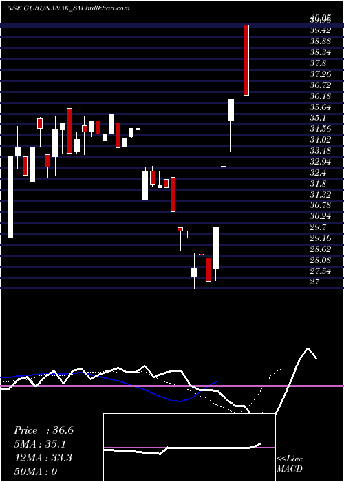  Daily chart GurunanakAgricultur