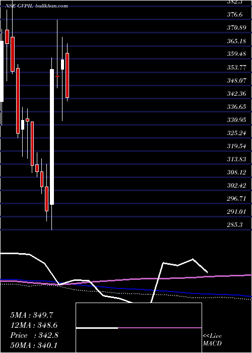  weekly chart GePower