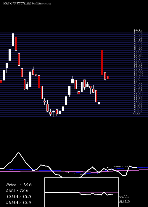  weekly chart GvpInfotech