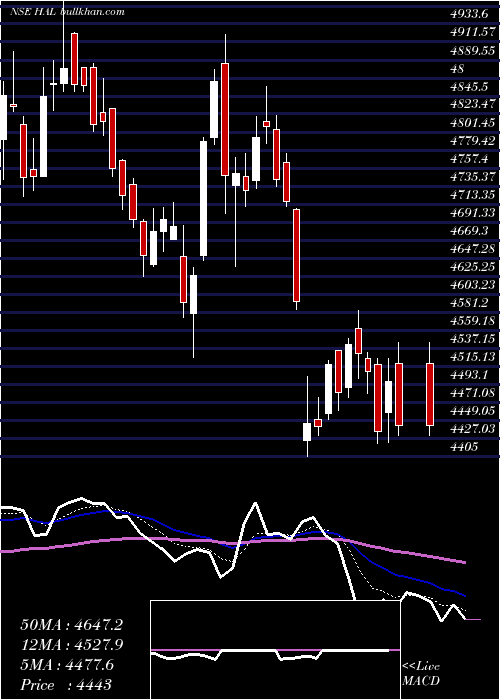  Daily chart HindustanAeronautics