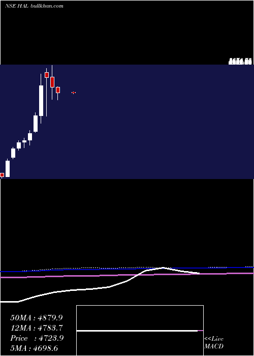  monthly chart HindustanAeronautics