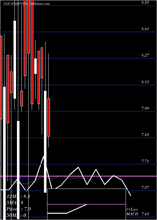  Daily chart HamptonSky
