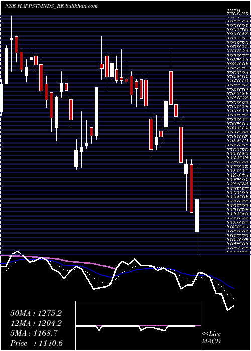  Daily chart HappiestMinds