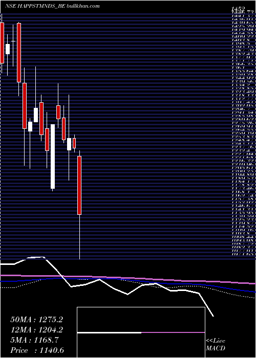  weekly chart HappiestMinds