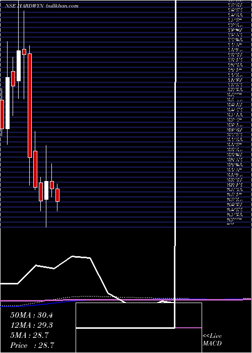  monthly chart HardwynIndia