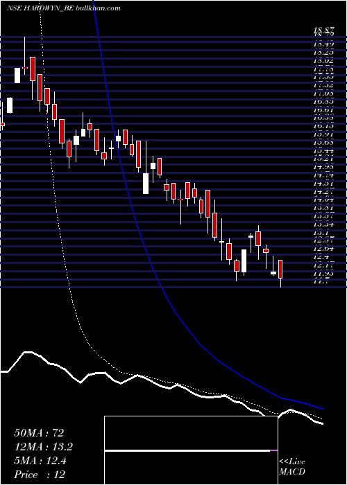  Daily chart HardwynIndia