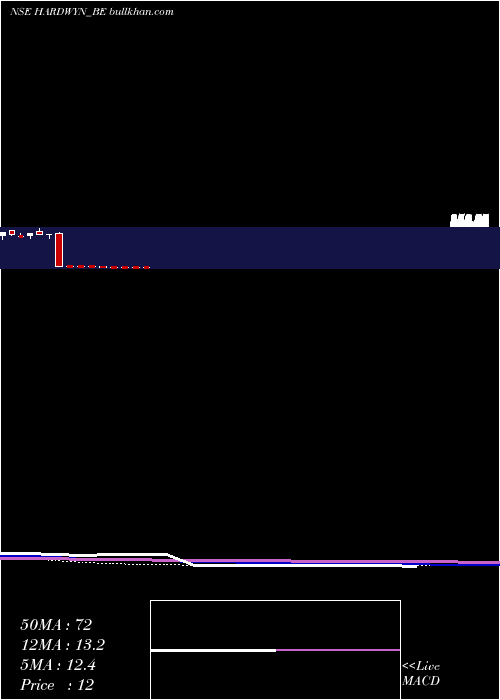  weekly chart HardwynIndia