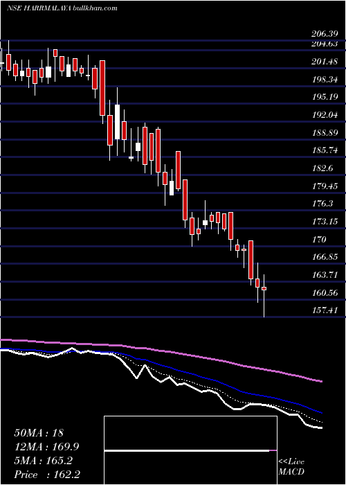  Daily chart HarrisonsMalayalam