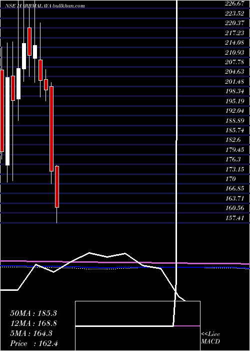  monthly chart HarrisonsMalayalam