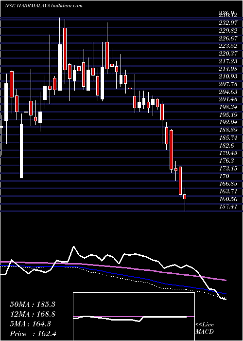  weekly chart HarrisonsMalayalam
