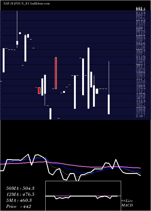  Daily chart HatsunRe