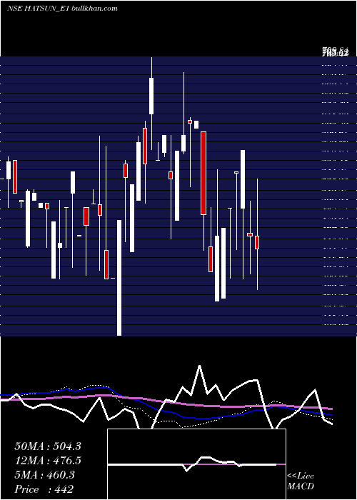  weekly chart HatsunRe