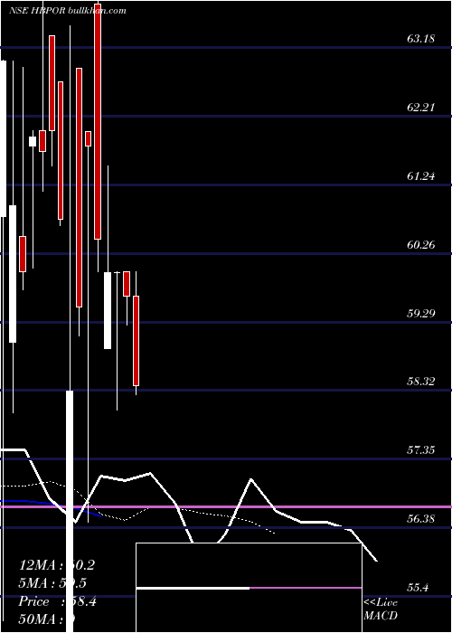  Daily chart HbPortfolio