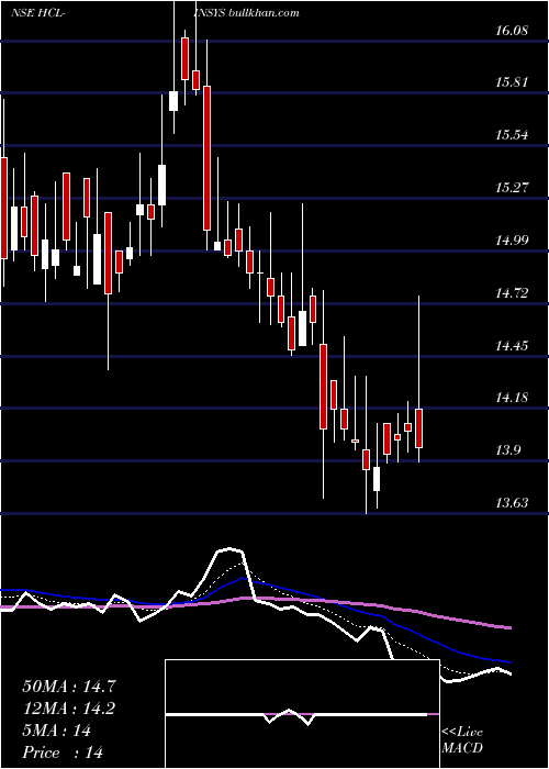  Daily chart HclInfosystems