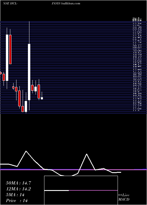 monthly chart HclInfosystems