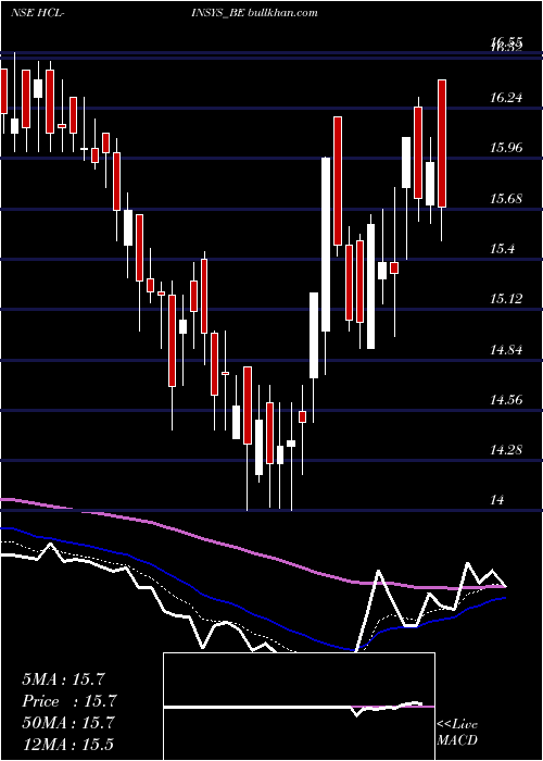  Daily chart HclInfosystems